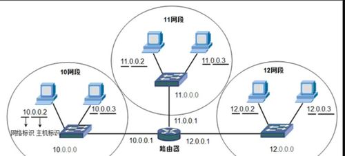 IP地址詳解 計算機網絡技術開發的核心概念